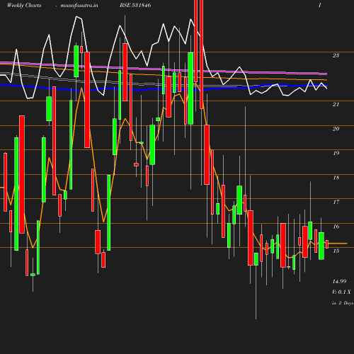 Weekly chart