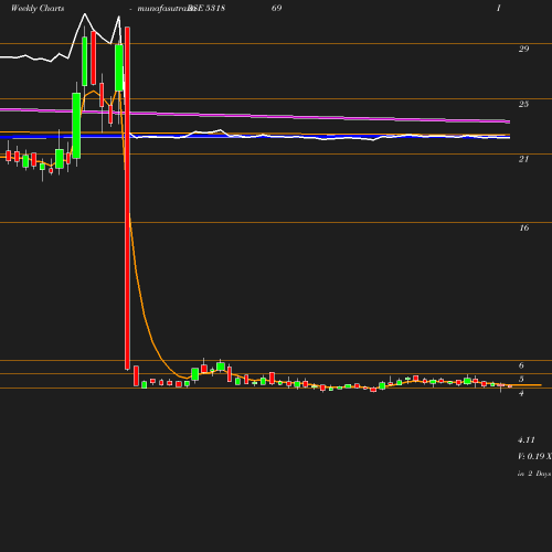 Weekly chart