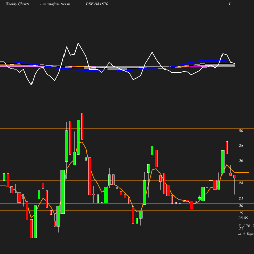 Weekly chart