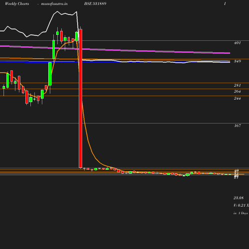 Weekly chart