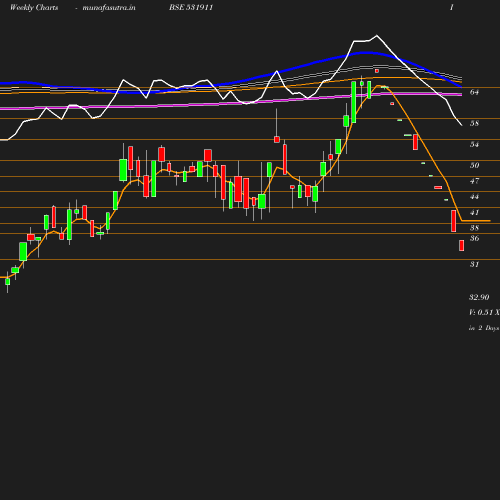 Weekly chart