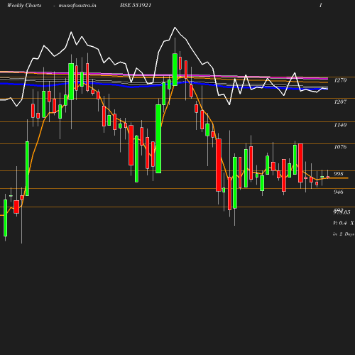 Weekly chart