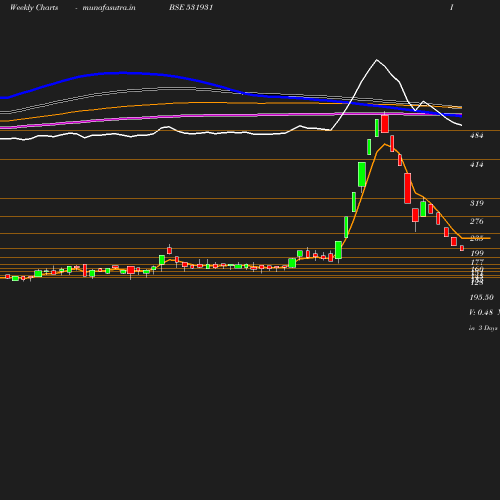 Weekly chart