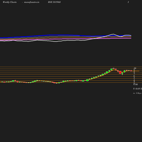 Weekly chart