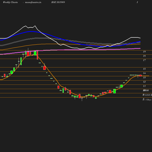 Weekly chart