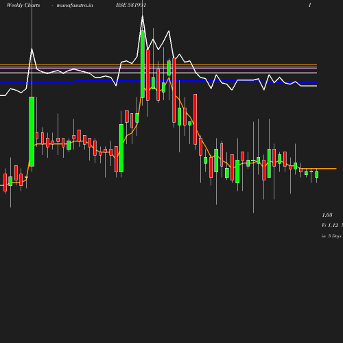 Weekly chart