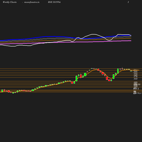 Weekly chart