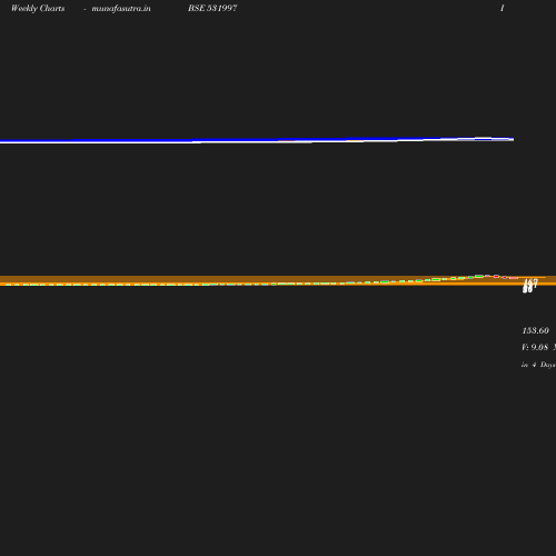 Weekly chart