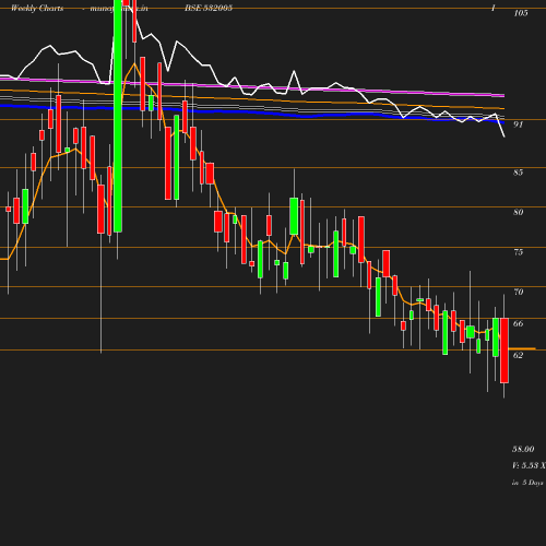 Weekly chart