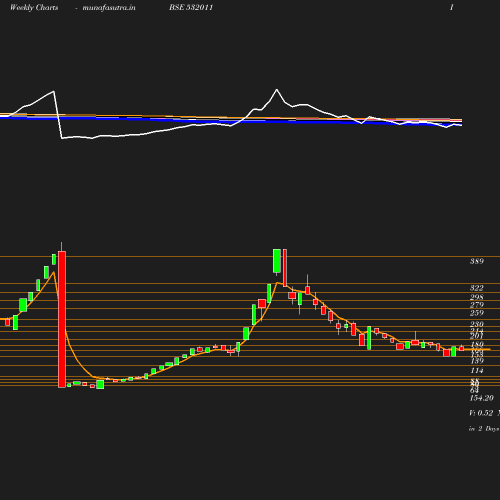 Weekly chart