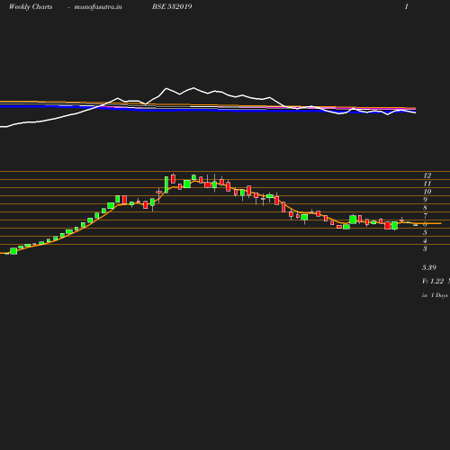 Weekly chart