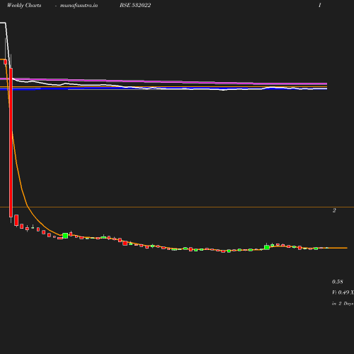 Weekly chart