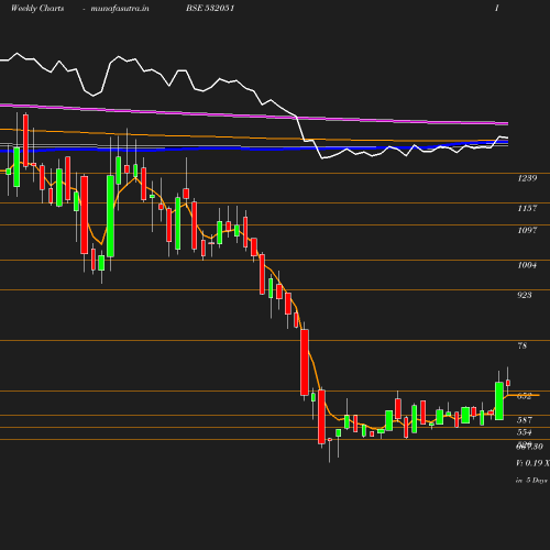 Weekly chart