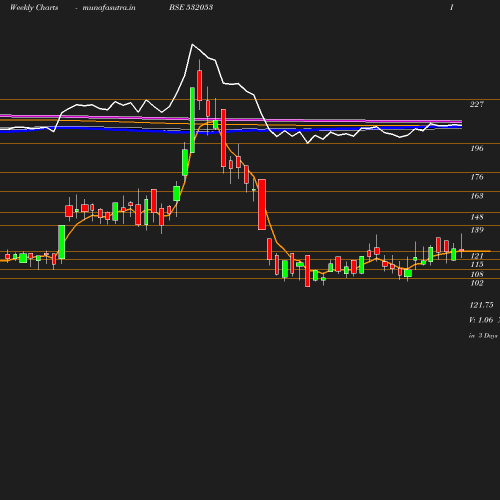 Weekly chart