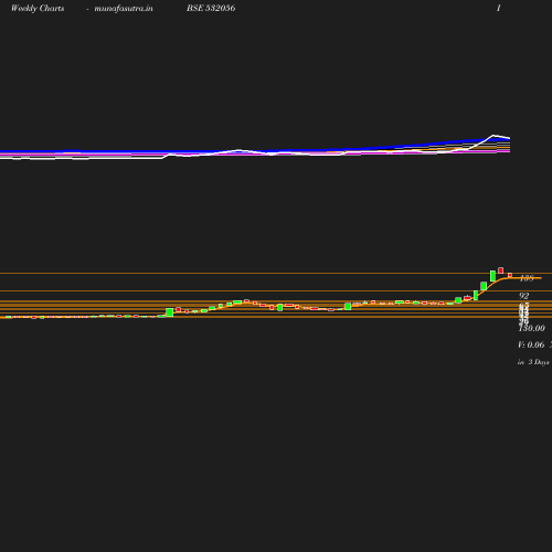 Weekly chart