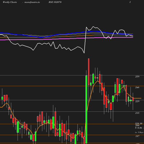 Weekly chart