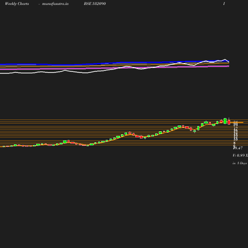 Weekly chart