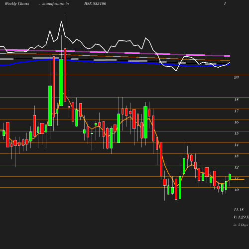 Weekly chart