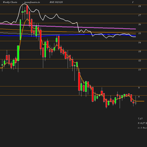 Weekly chart