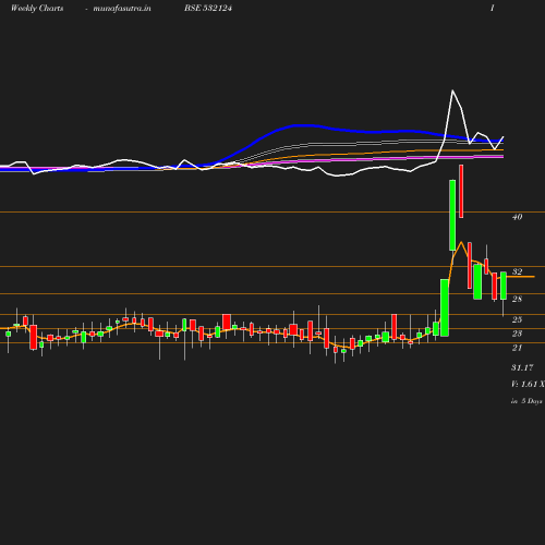 Weekly chart