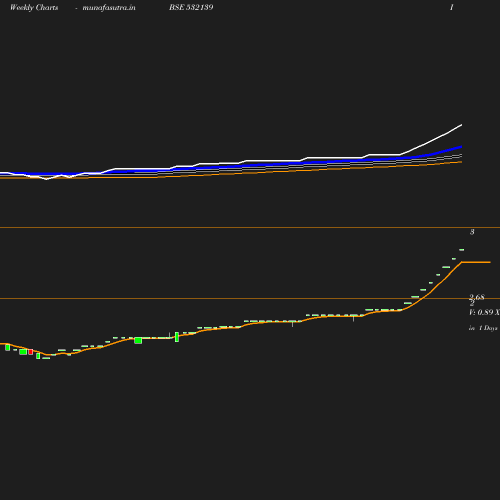 Weekly chart