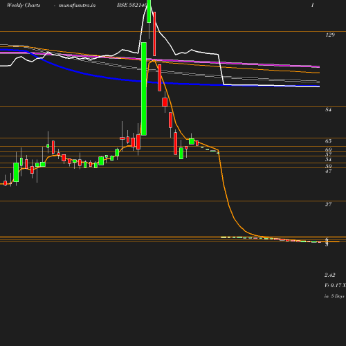 Weekly chart