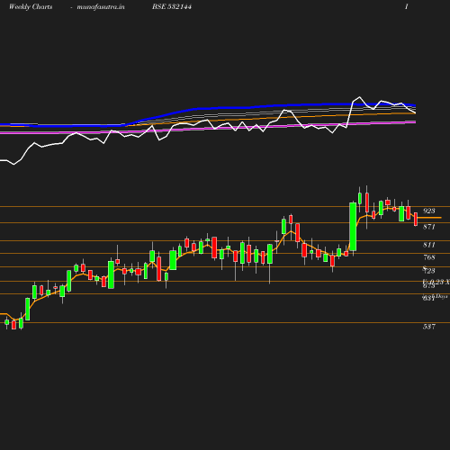 Weekly chart