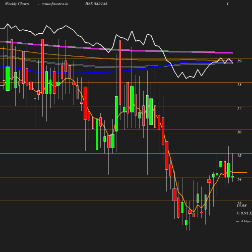 Weekly chart