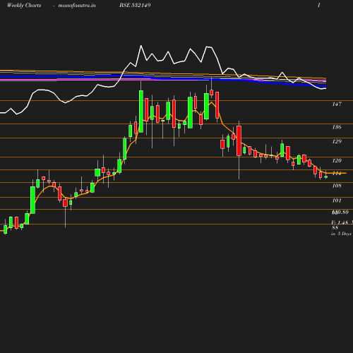 Weekly chart