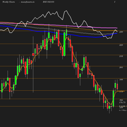 Weekly chart