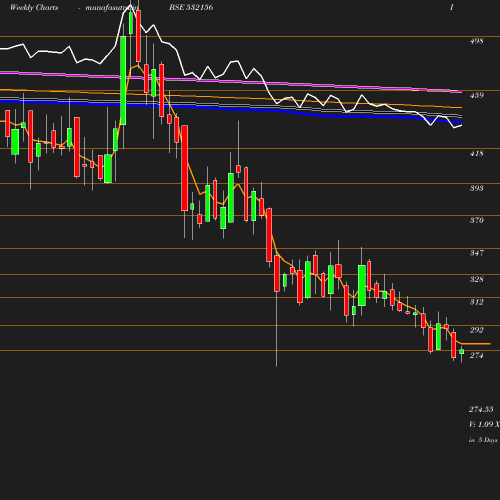 Weekly chart