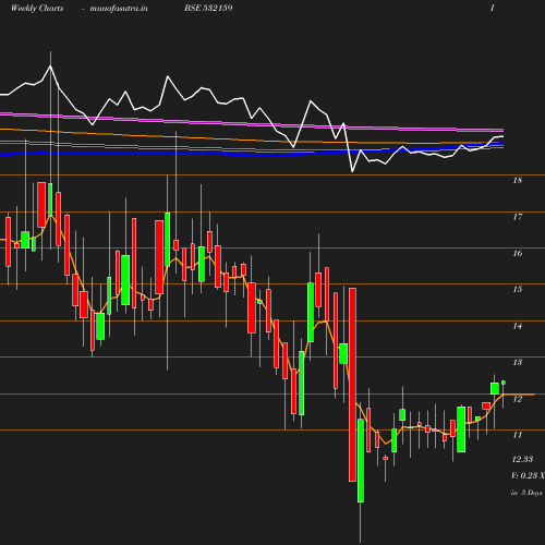 Weekly chart