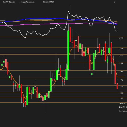 Weekly chart