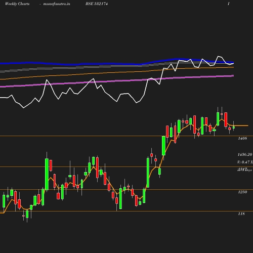 Weekly chart
