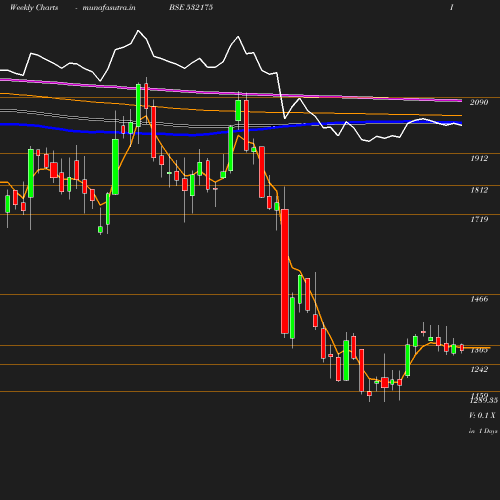Weekly chart
