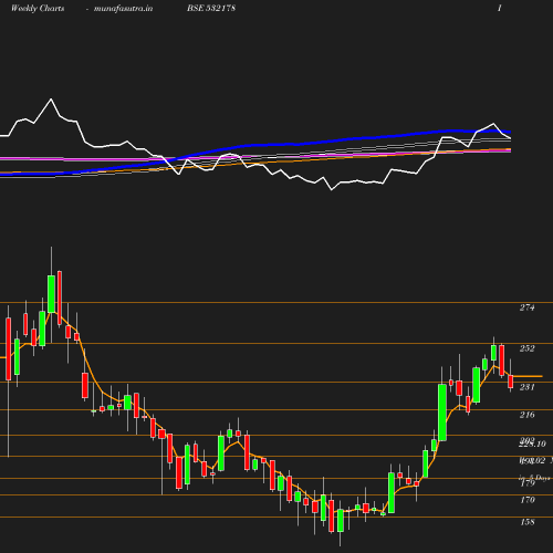 Weekly chart