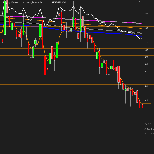 Weekly chart