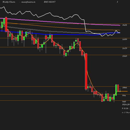 Weekly chart