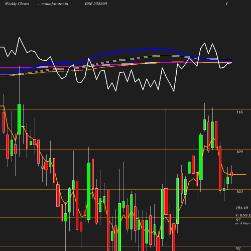 Weekly chart