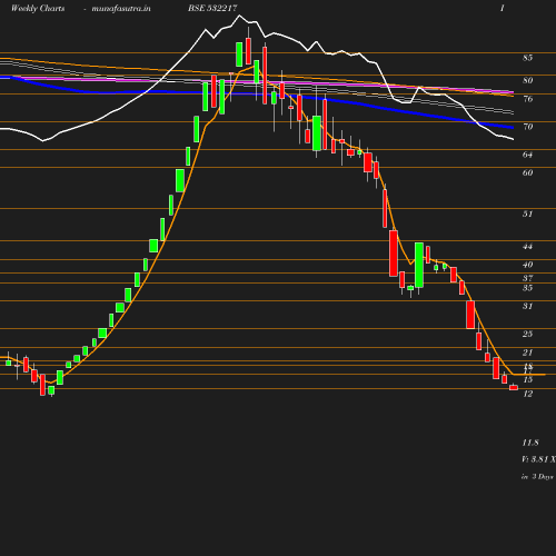 Weekly chart