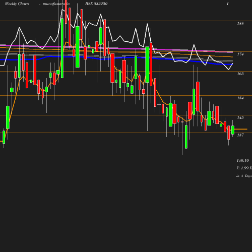 Weekly chart