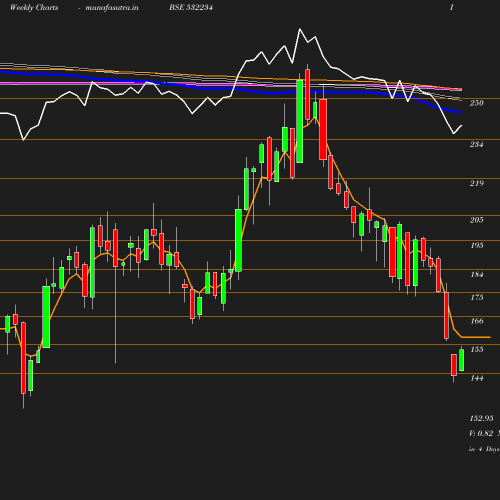 Weekly chart