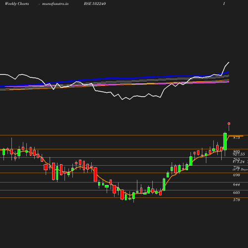 Weekly chart