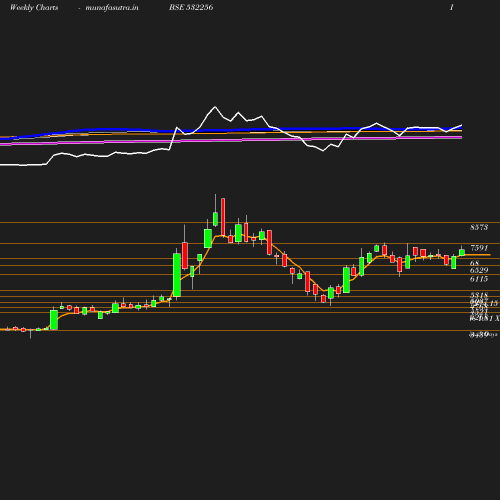 Weekly chart