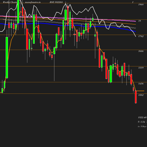 Weekly chart