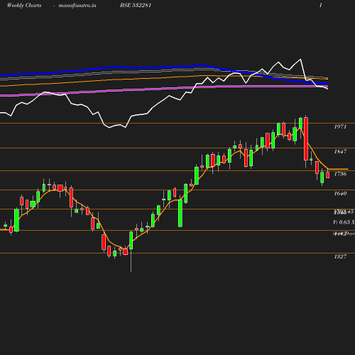 Weekly chart