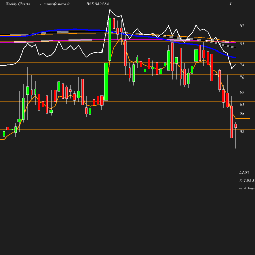 Weekly chart