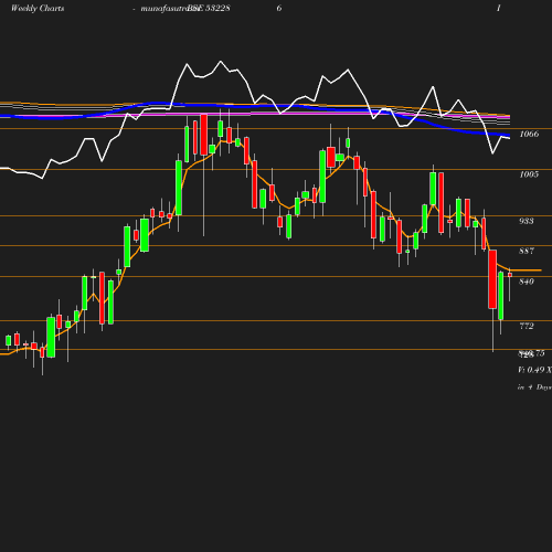 Weekly chart