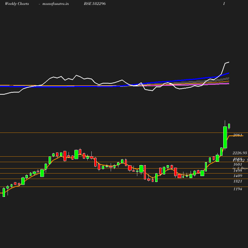 Weekly chart