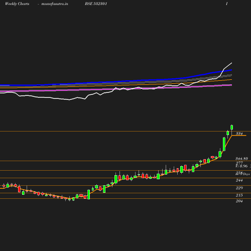 Weekly chart